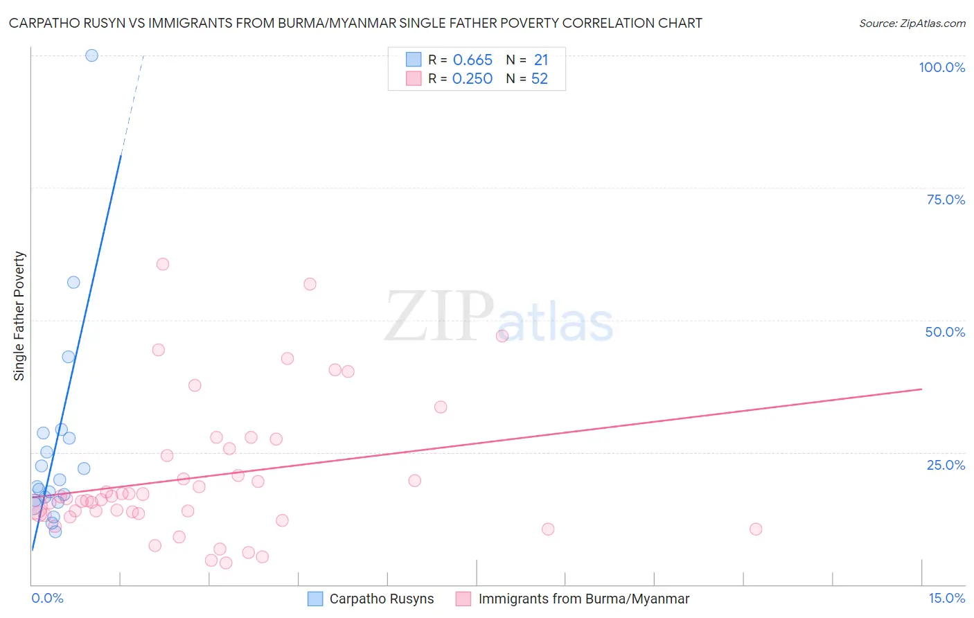 Carpatho Rusyn vs Immigrants from Burma/Myanmar Single Father Poverty