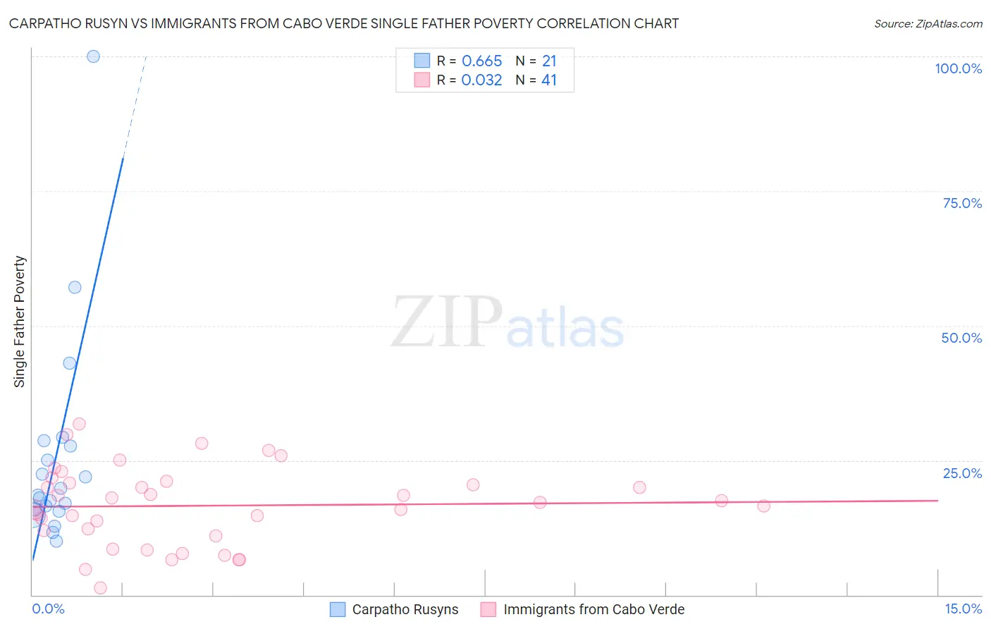 Carpatho Rusyn vs Immigrants from Cabo Verde Single Father Poverty