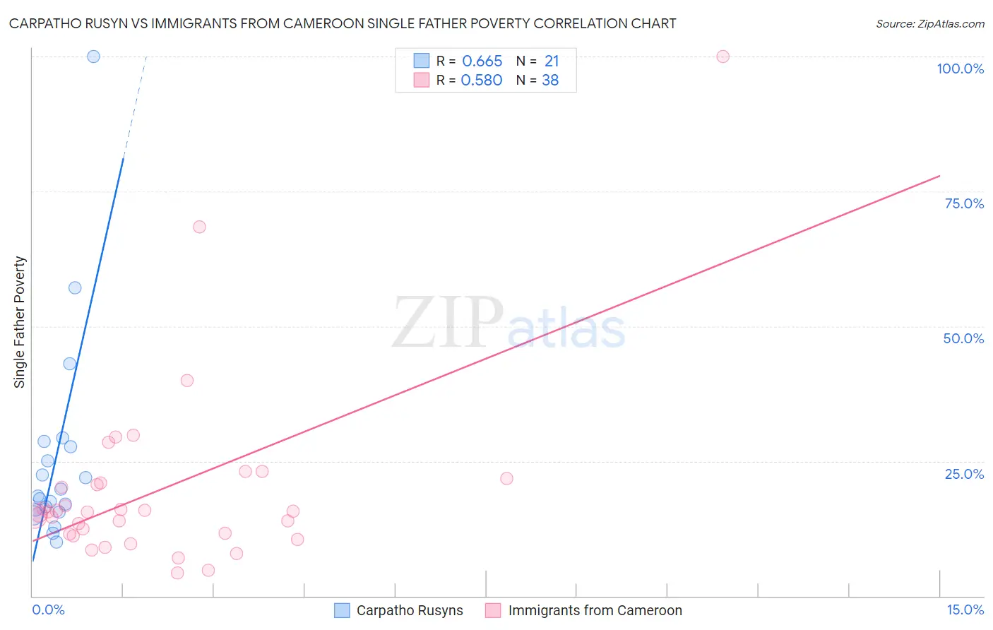 Carpatho Rusyn vs Immigrants from Cameroon Single Father Poverty