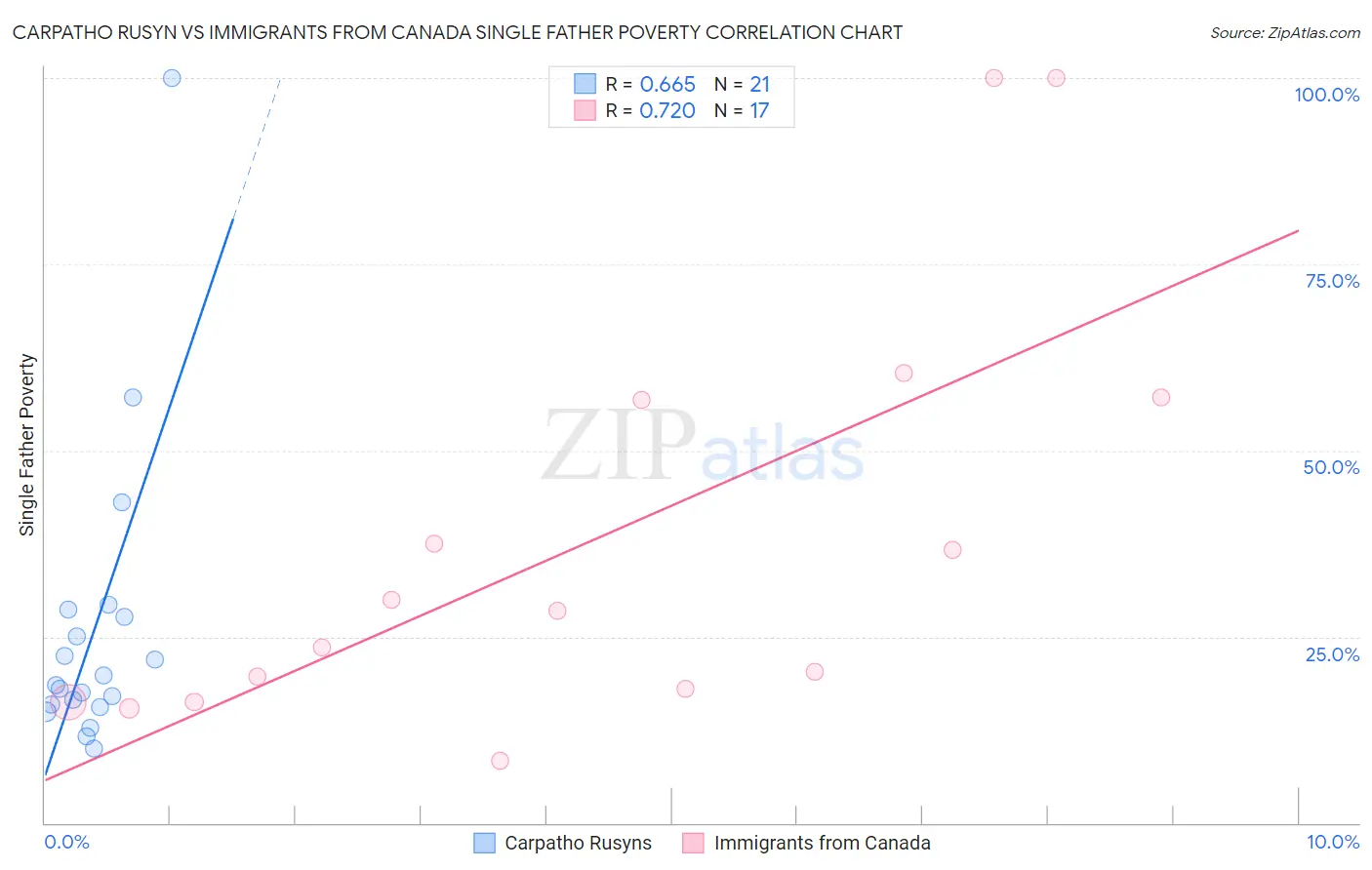 Carpatho Rusyn vs Immigrants from Canada Single Father Poverty