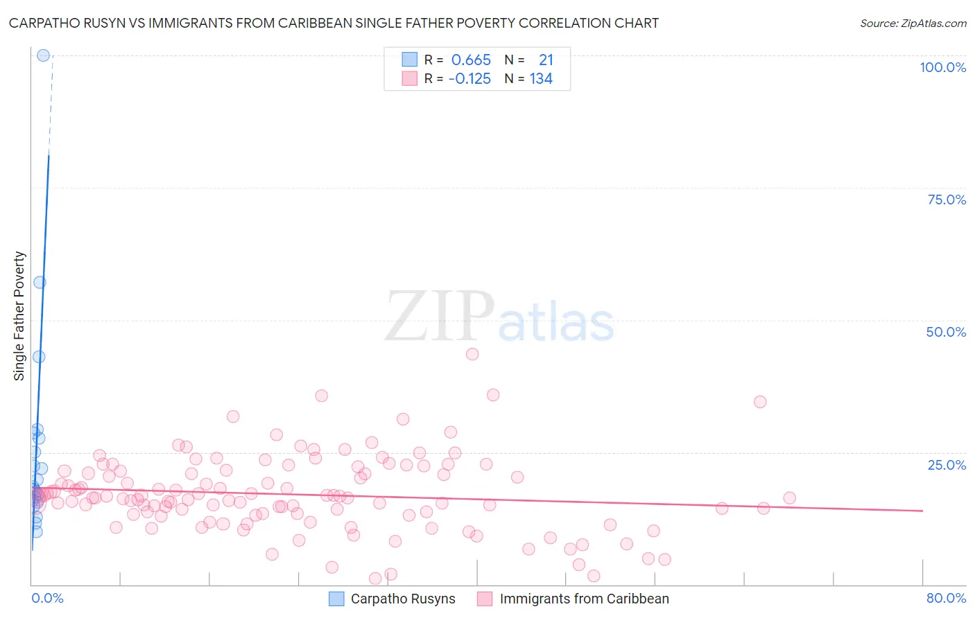 Carpatho Rusyn vs Immigrants from Caribbean Single Father Poverty