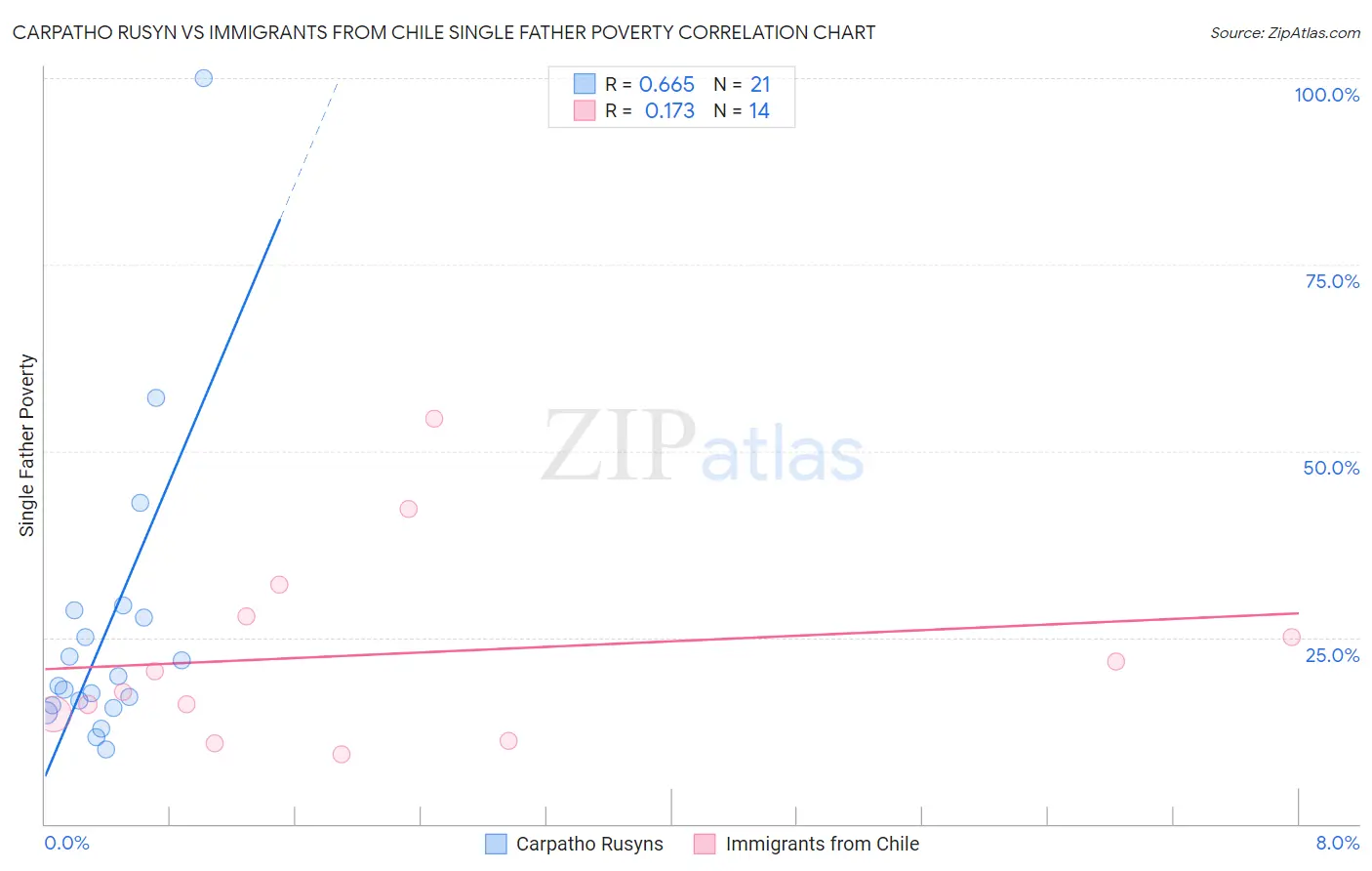 Carpatho Rusyn vs Immigrants from Chile Single Father Poverty