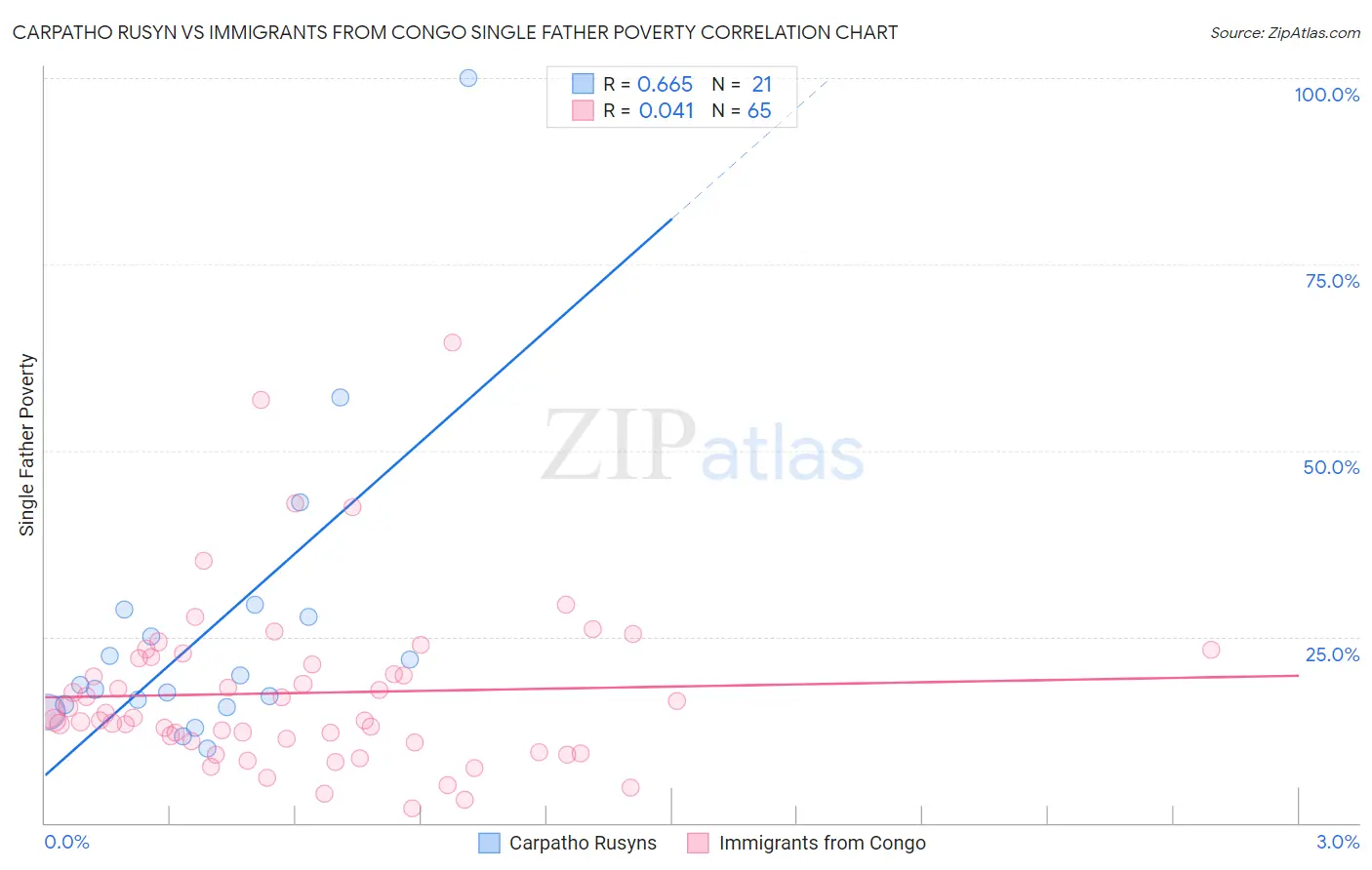 Carpatho Rusyn vs Immigrants from Congo Single Father Poverty