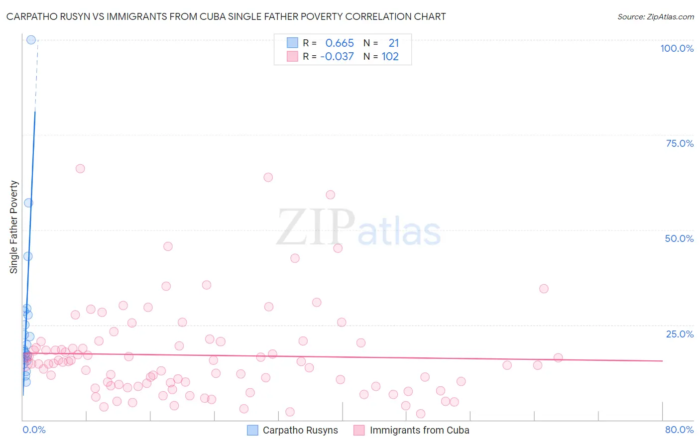 Carpatho Rusyn vs Immigrants from Cuba Single Father Poverty