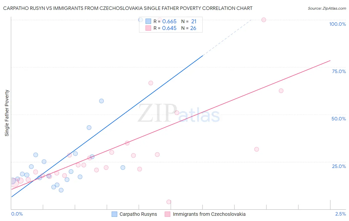 Carpatho Rusyn vs Immigrants from Czechoslovakia Single Father Poverty
