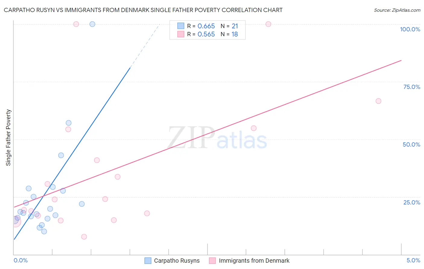 Carpatho Rusyn vs Immigrants from Denmark Single Father Poverty