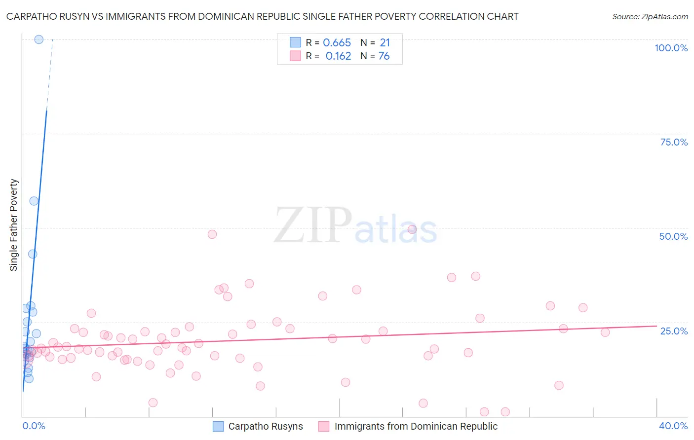 Carpatho Rusyn vs Immigrants from Dominican Republic Single Father Poverty