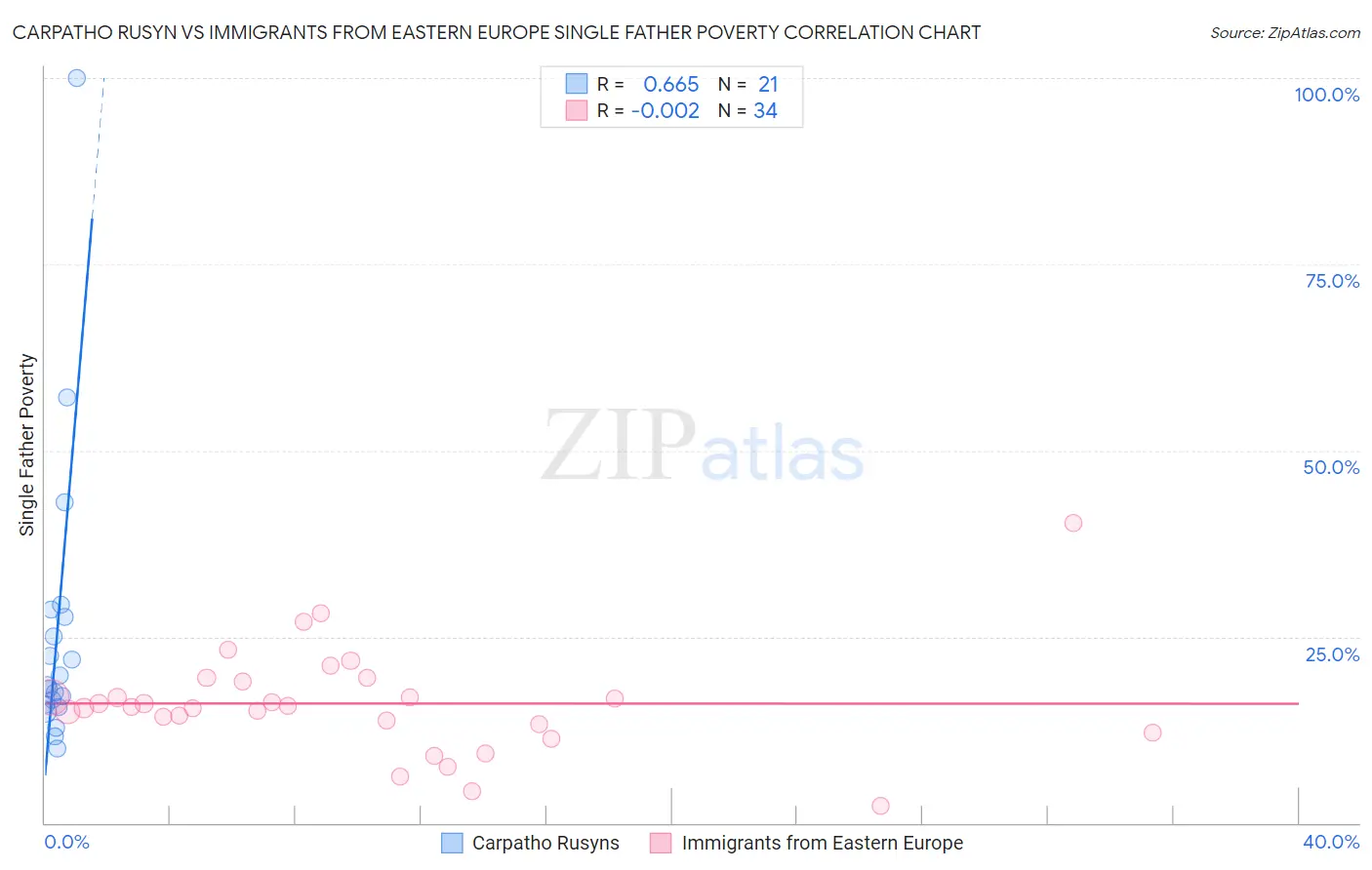 Carpatho Rusyn vs Immigrants from Eastern Europe Single Father Poverty