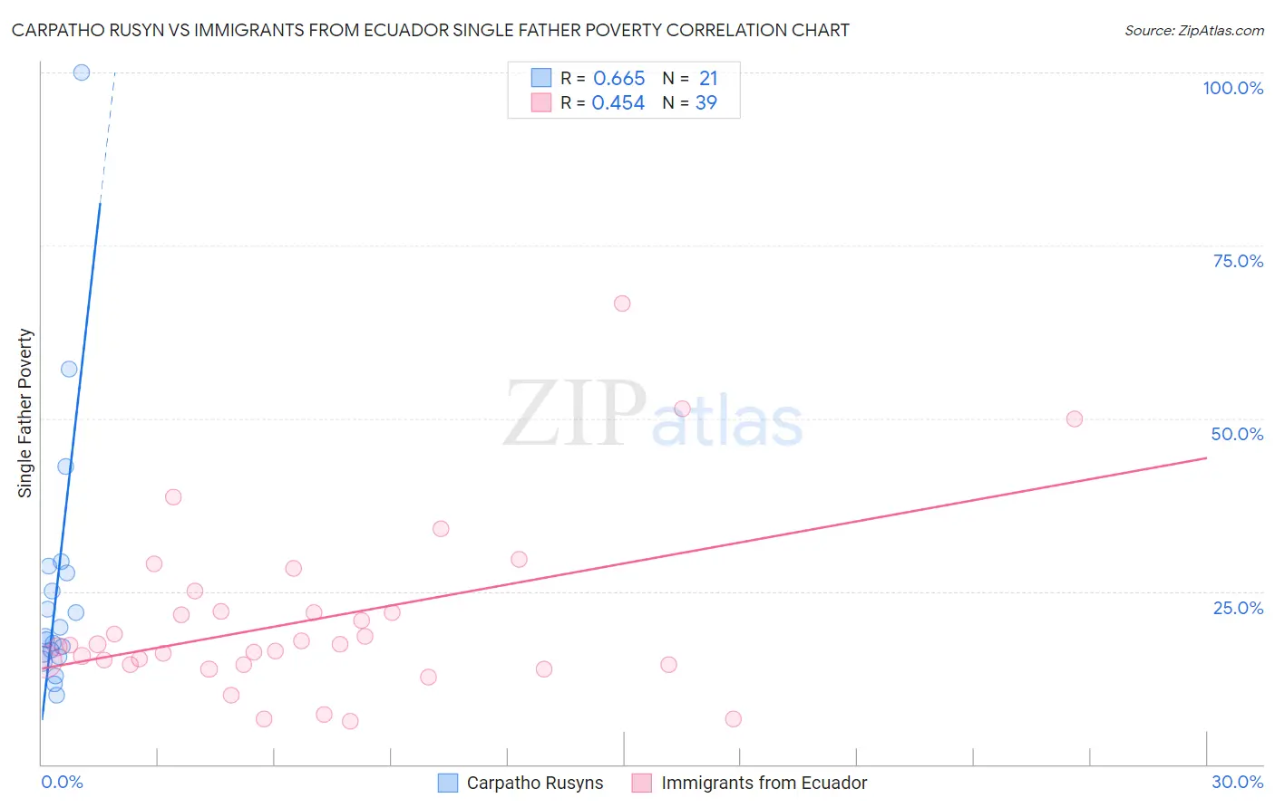 Carpatho Rusyn vs Immigrants from Ecuador Single Father Poverty