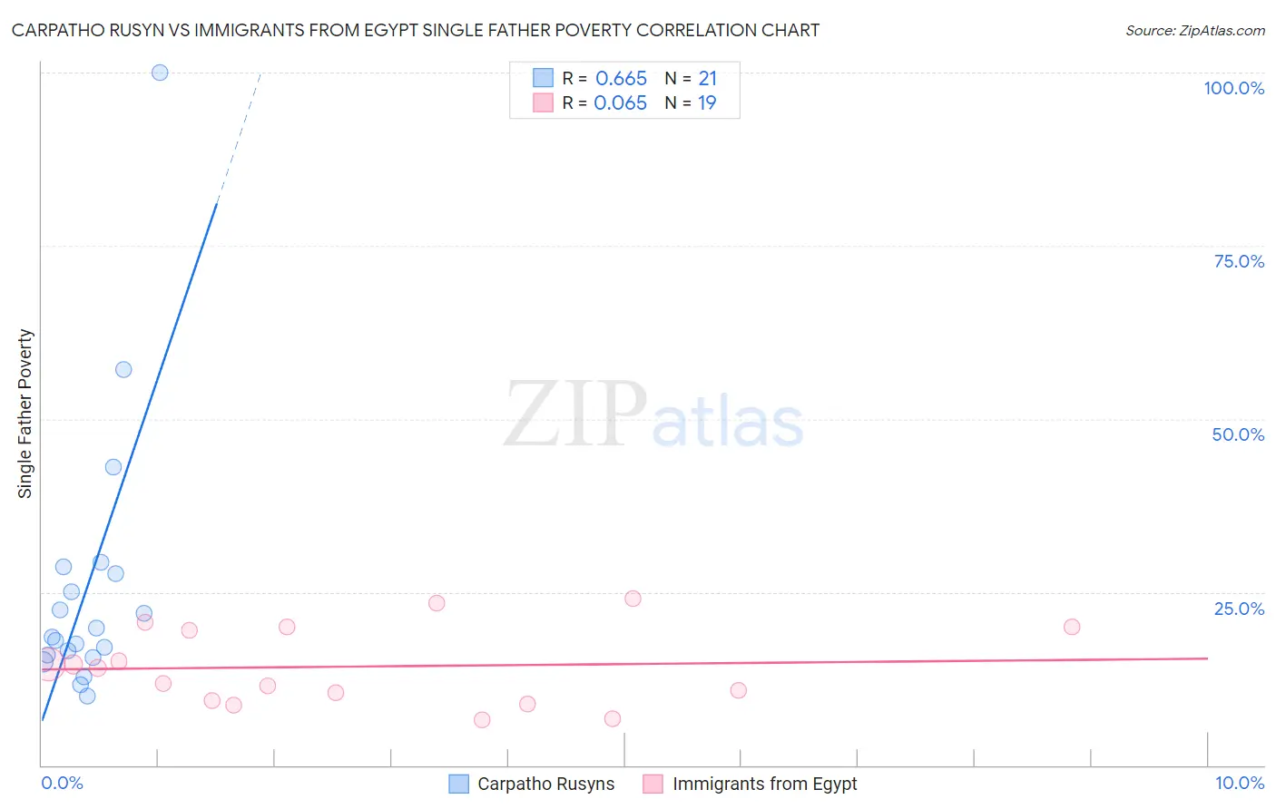 Carpatho Rusyn vs Immigrants from Egypt Single Father Poverty