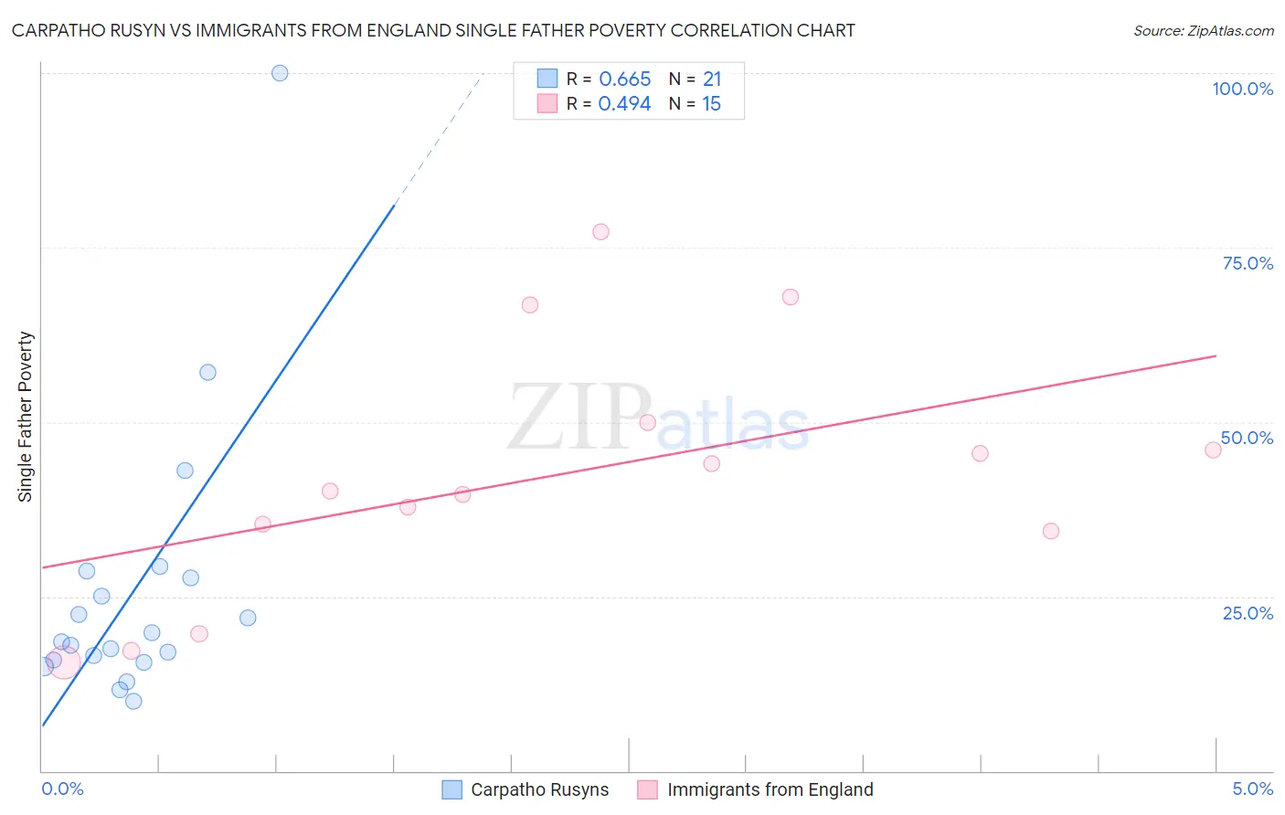 Carpatho Rusyn vs Immigrants from England Single Father Poverty