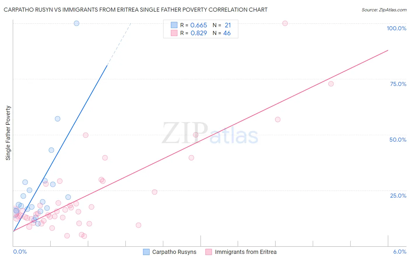 Carpatho Rusyn vs Immigrants from Eritrea Single Father Poverty