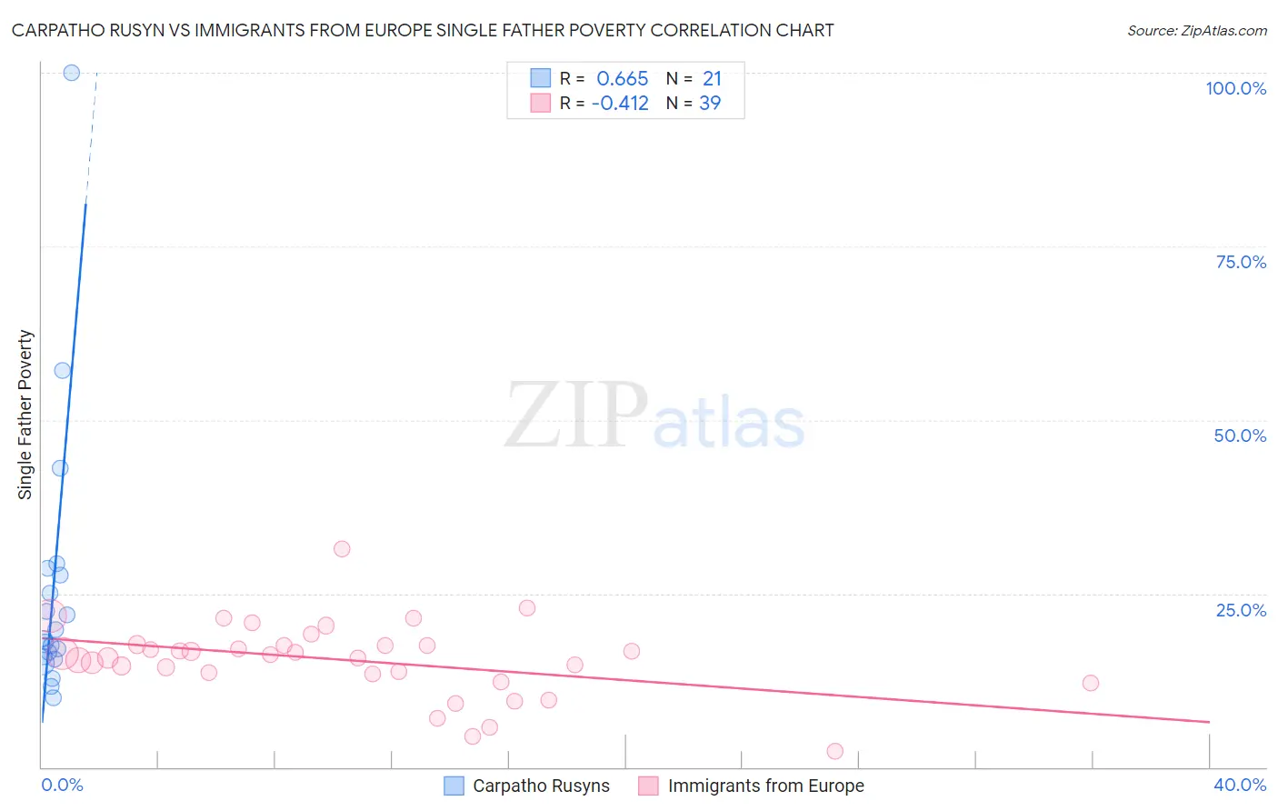 Carpatho Rusyn vs Immigrants from Europe Single Father Poverty