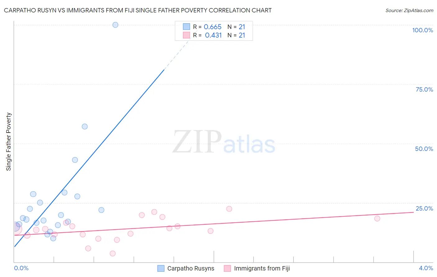 Carpatho Rusyn vs Immigrants from Fiji Single Father Poverty