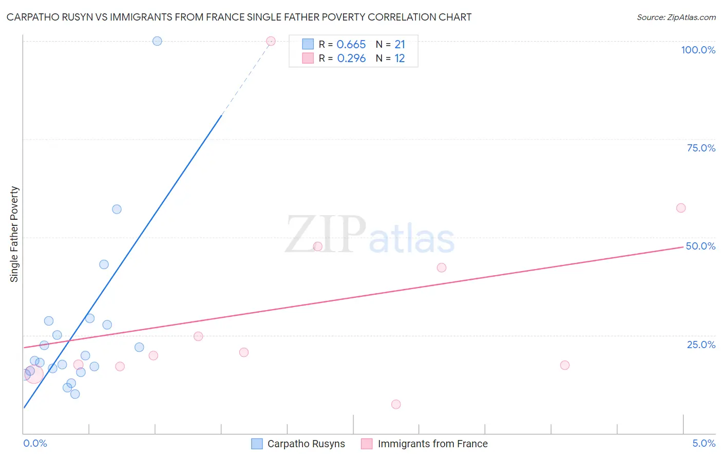 Carpatho Rusyn vs Immigrants from France Single Father Poverty