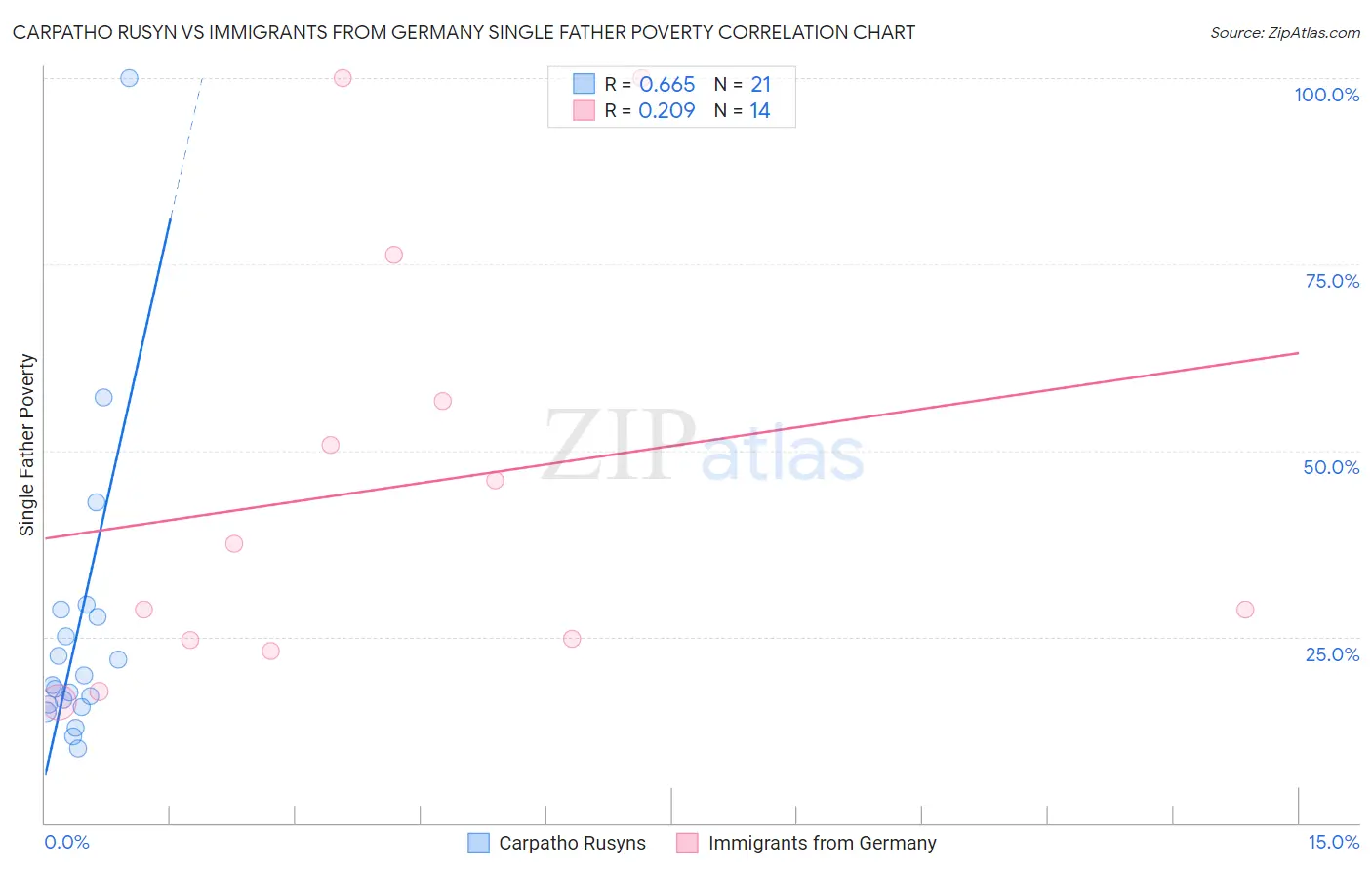 Carpatho Rusyn vs Immigrants from Germany Single Father Poverty