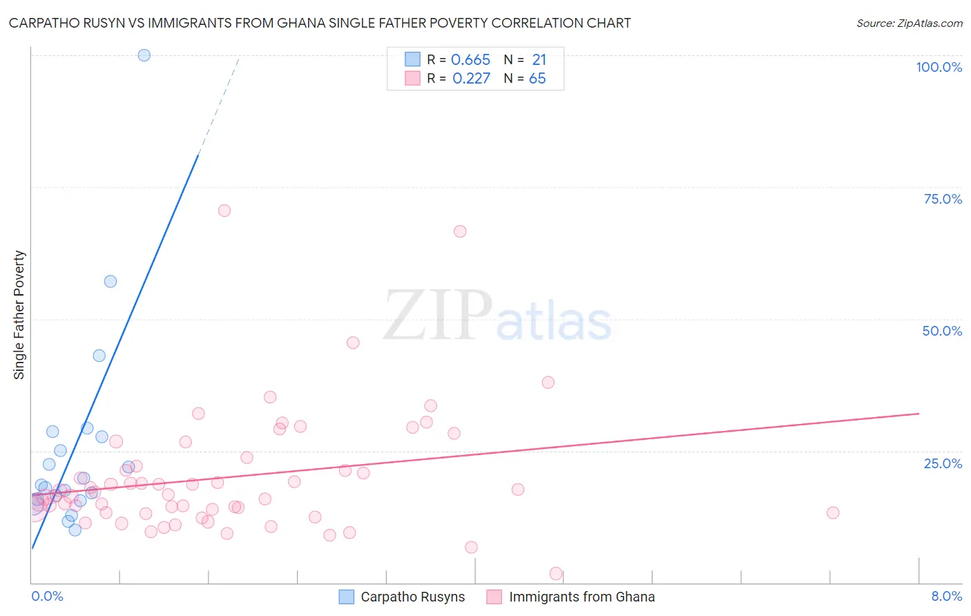 Carpatho Rusyn vs Immigrants from Ghana Single Father Poverty