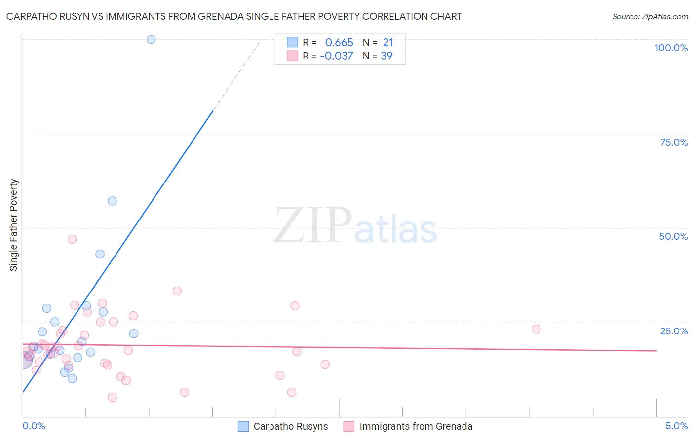 Carpatho Rusyn vs Immigrants from Grenada Single Father Poverty