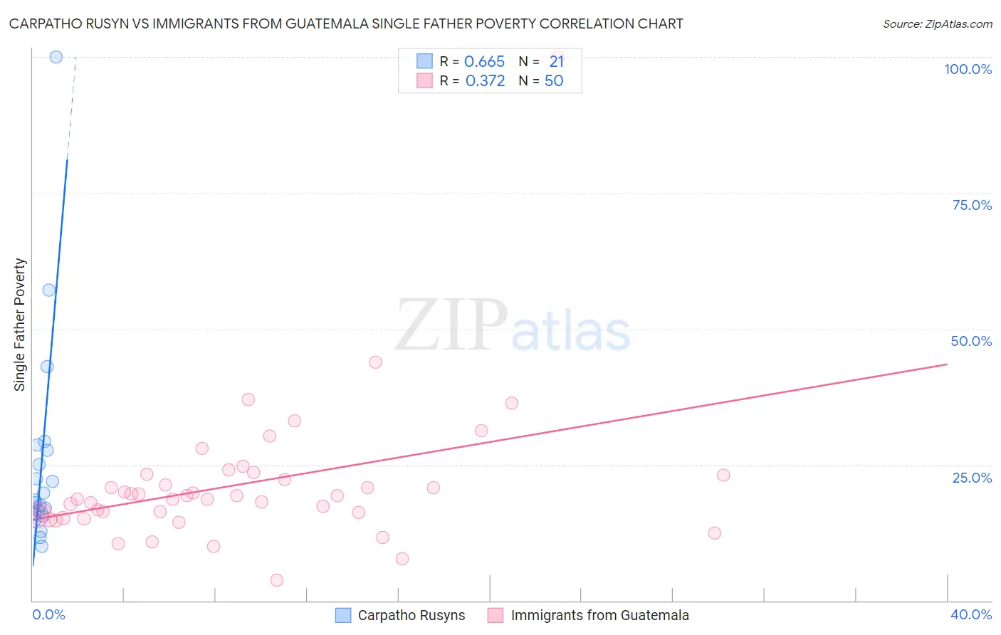 Carpatho Rusyn vs Immigrants from Guatemala Single Father Poverty