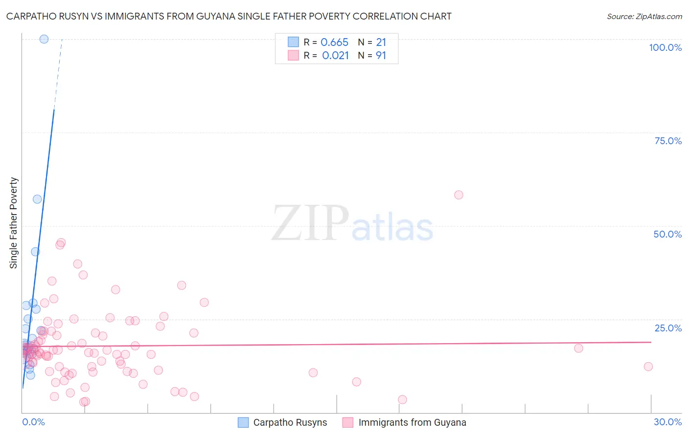 Carpatho Rusyn vs Immigrants from Guyana Single Father Poverty