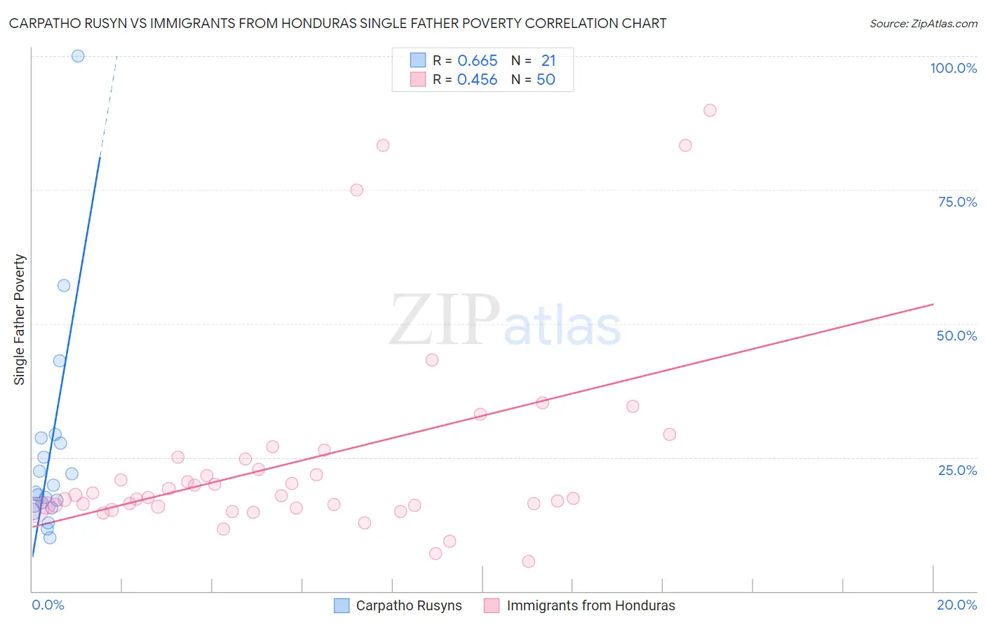 Carpatho Rusyn vs Immigrants from Honduras Single Father Poverty