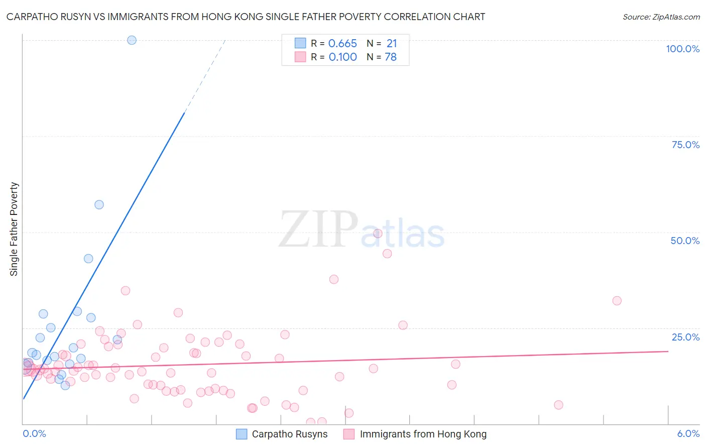 Carpatho Rusyn vs Immigrants from Hong Kong Single Father Poverty