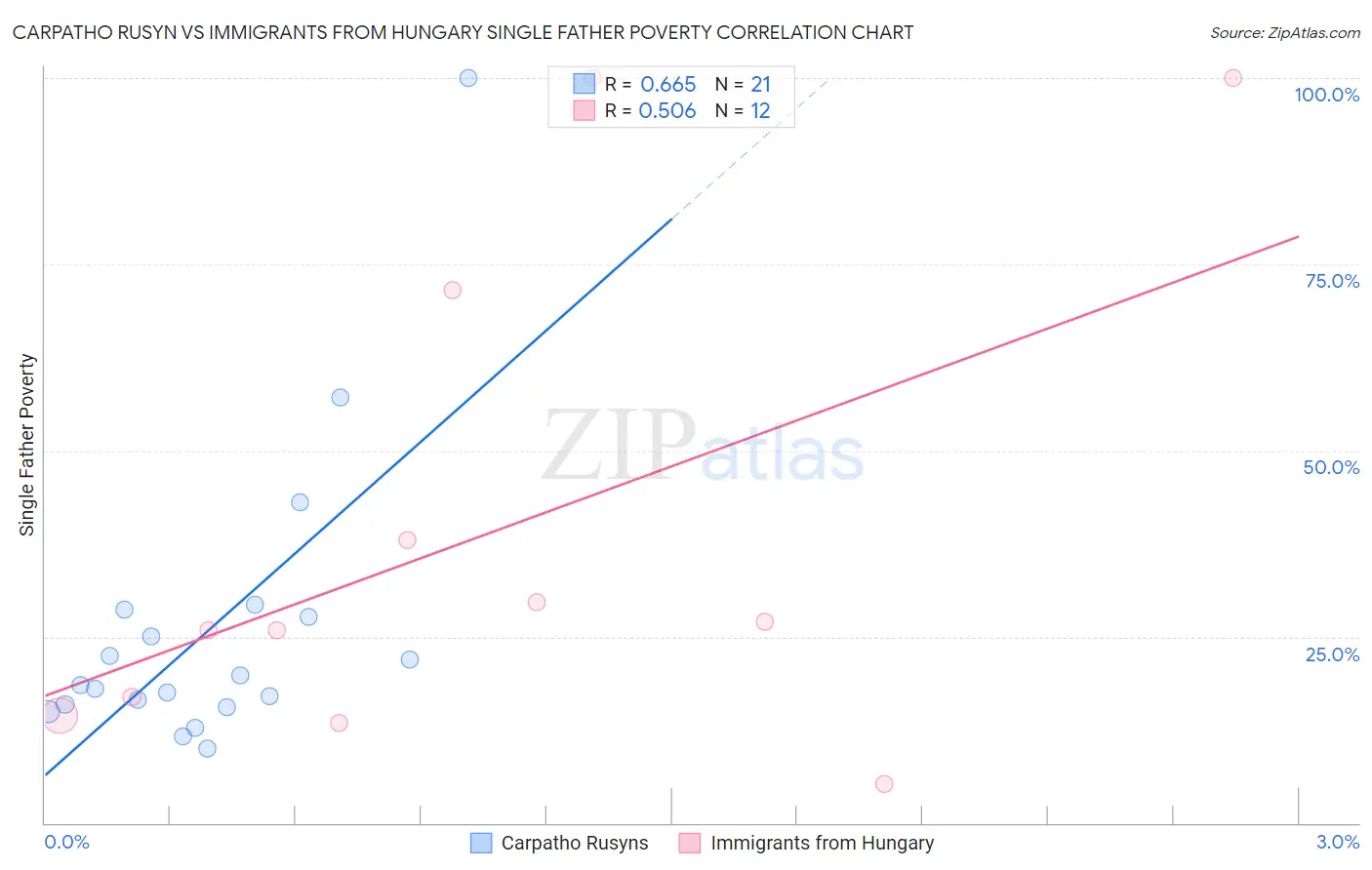 Carpatho Rusyn vs Immigrants from Hungary Single Father Poverty