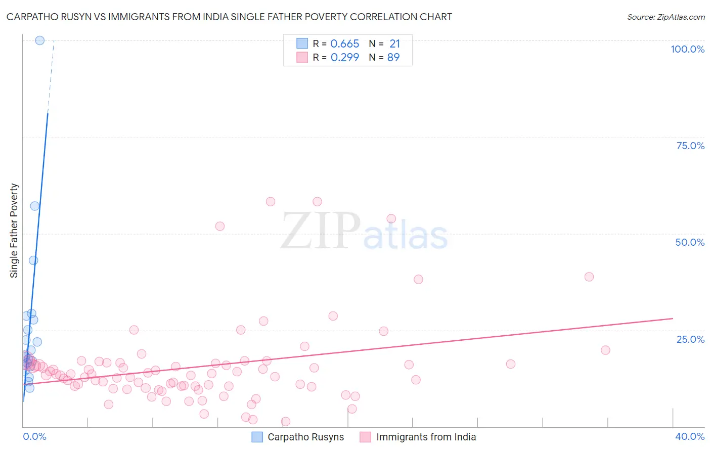 Carpatho Rusyn vs Immigrants from India Single Father Poverty