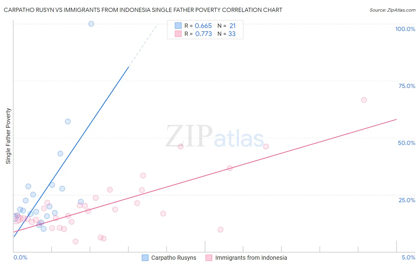 Carpatho Rusyn vs Immigrants from Indonesia Single Father Poverty