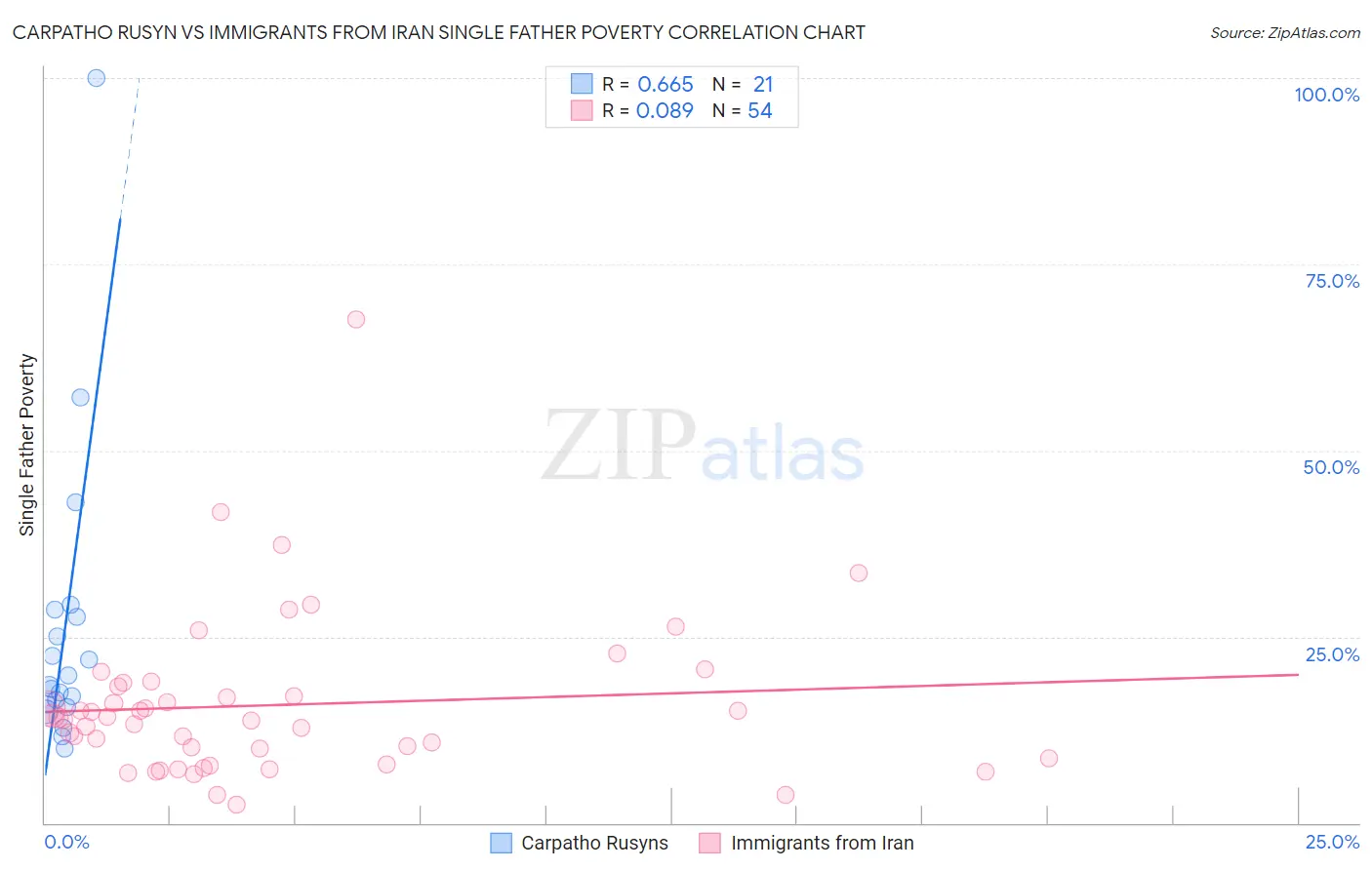 Carpatho Rusyn vs Immigrants from Iran Single Father Poverty