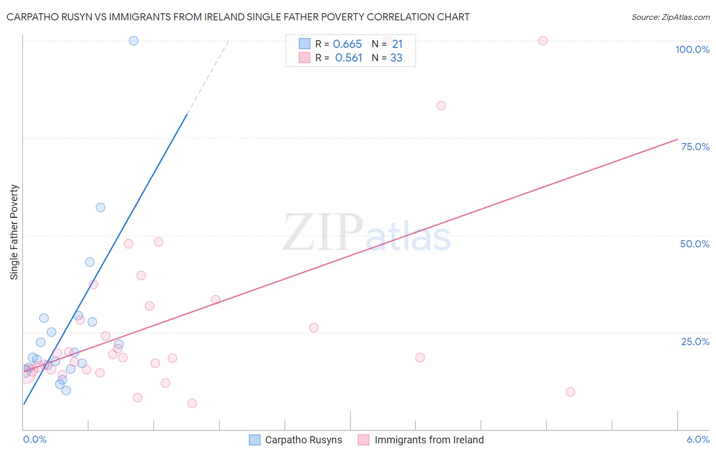 Carpatho Rusyn vs Immigrants from Ireland Single Father Poverty