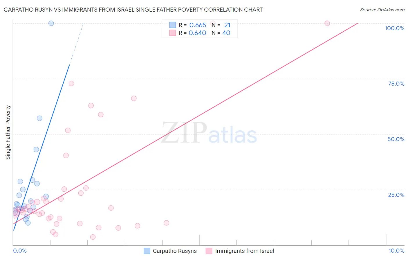 Carpatho Rusyn vs Immigrants from Israel Single Father Poverty