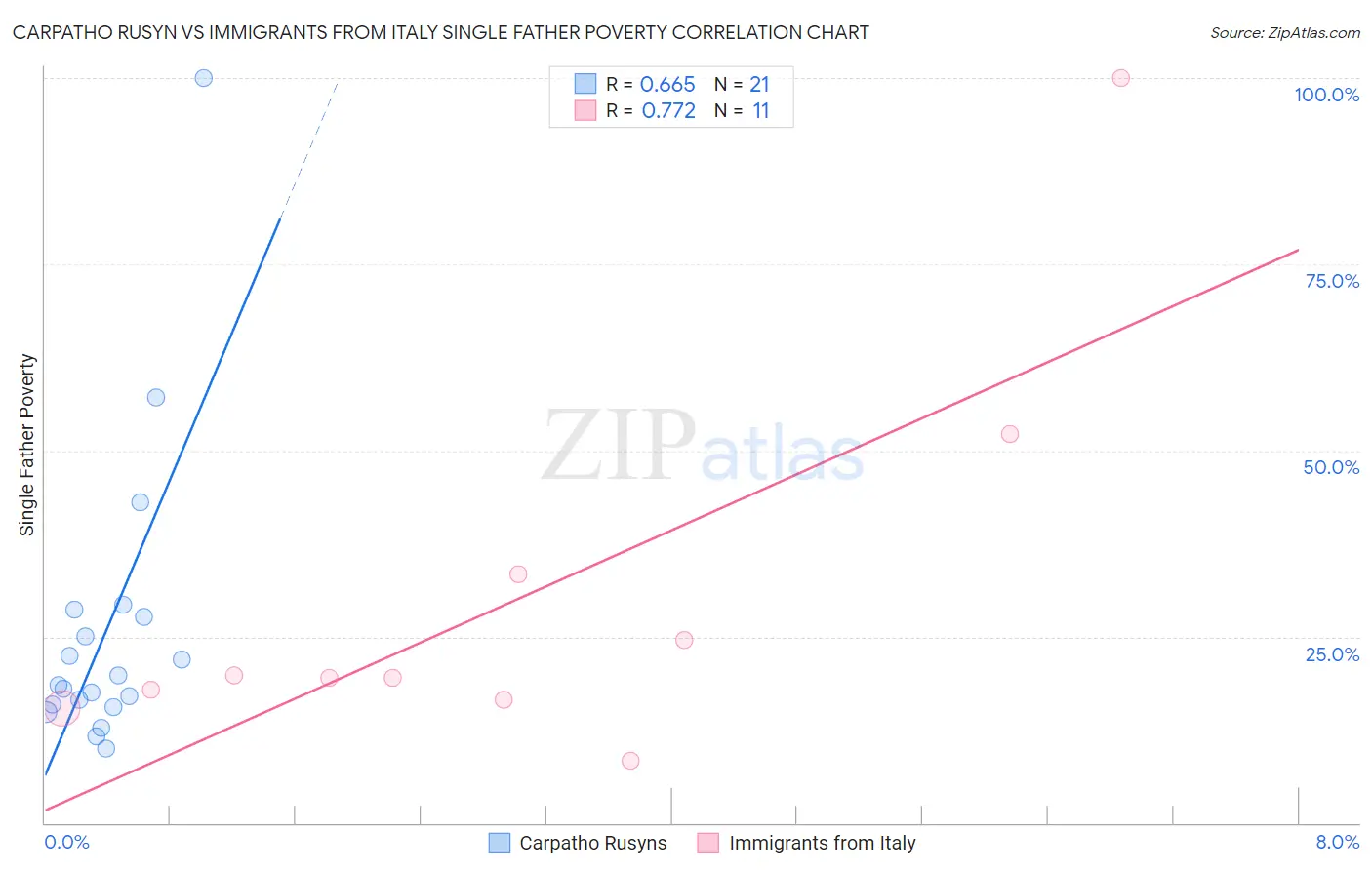 Carpatho Rusyn vs Immigrants from Italy Single Father Poverty