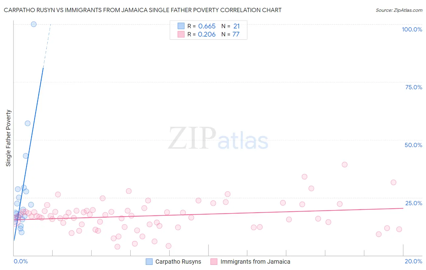 Carpatho Rusyn vs Immigrants from Jamaica Single Father Poverty