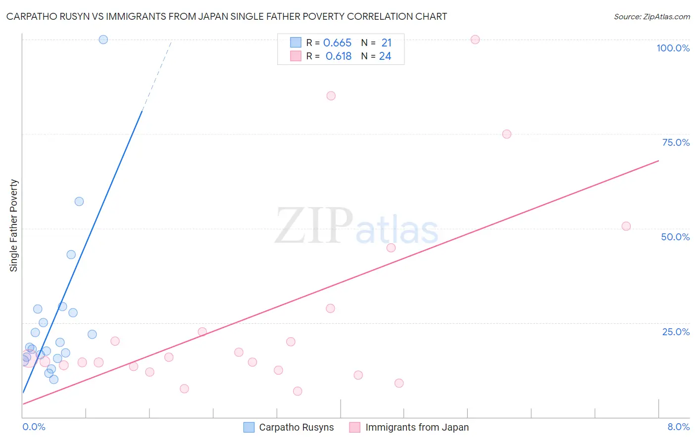 Carpatho Rusyn vs Immigrants from Japan Single Father Poverty