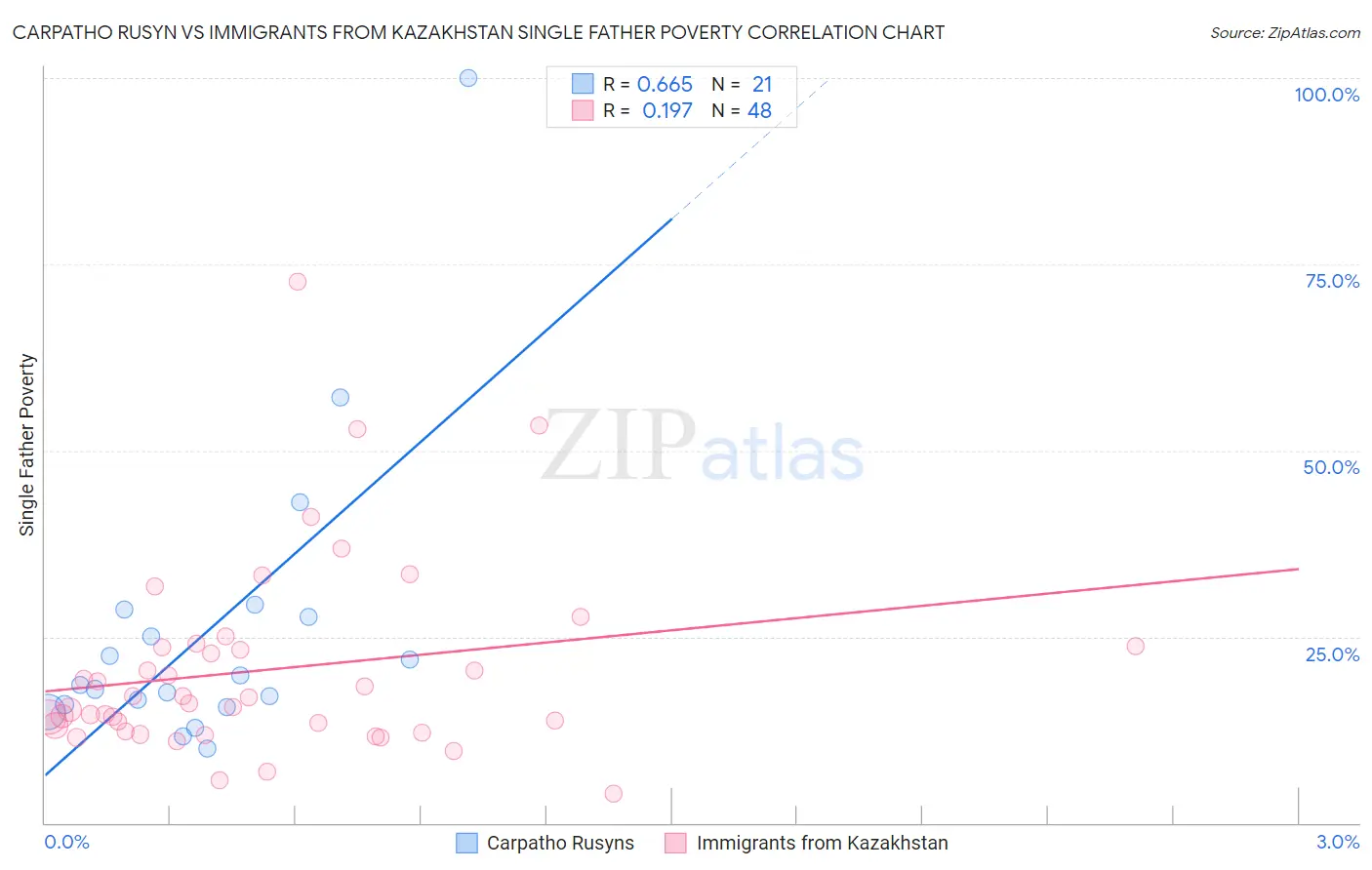 Carpatho Rusyn vs Immigrants from Kazakhstan Single Father Poverty