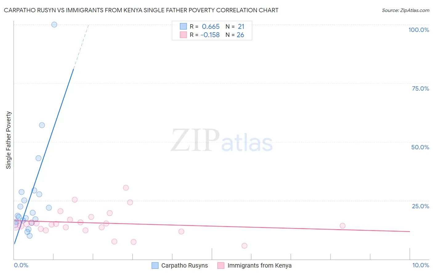 Carpatho Rusyn vs Immigrants from Kenya Single Father Poverty