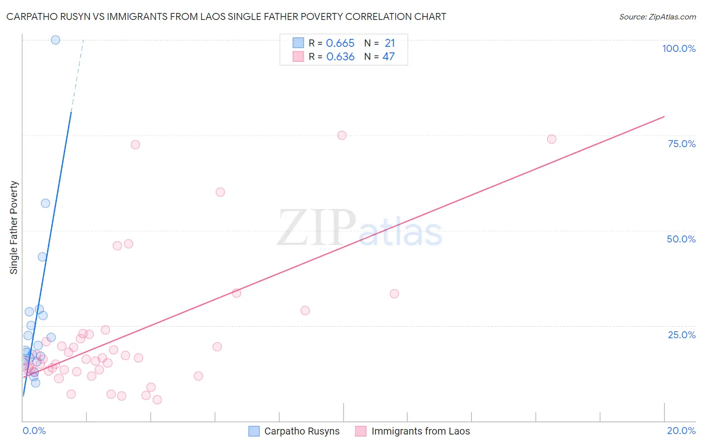 Carpatho Rusyn vs Immigrants from Laos Single Father Poverty