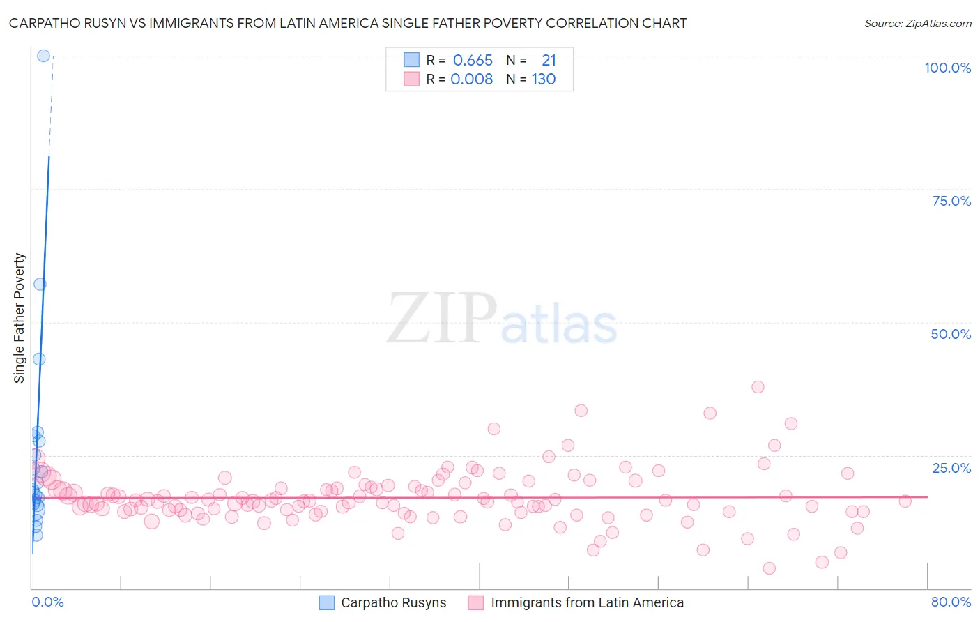 Carpatho Rusyn vs Immigrants from Latin America Single Father Poverty