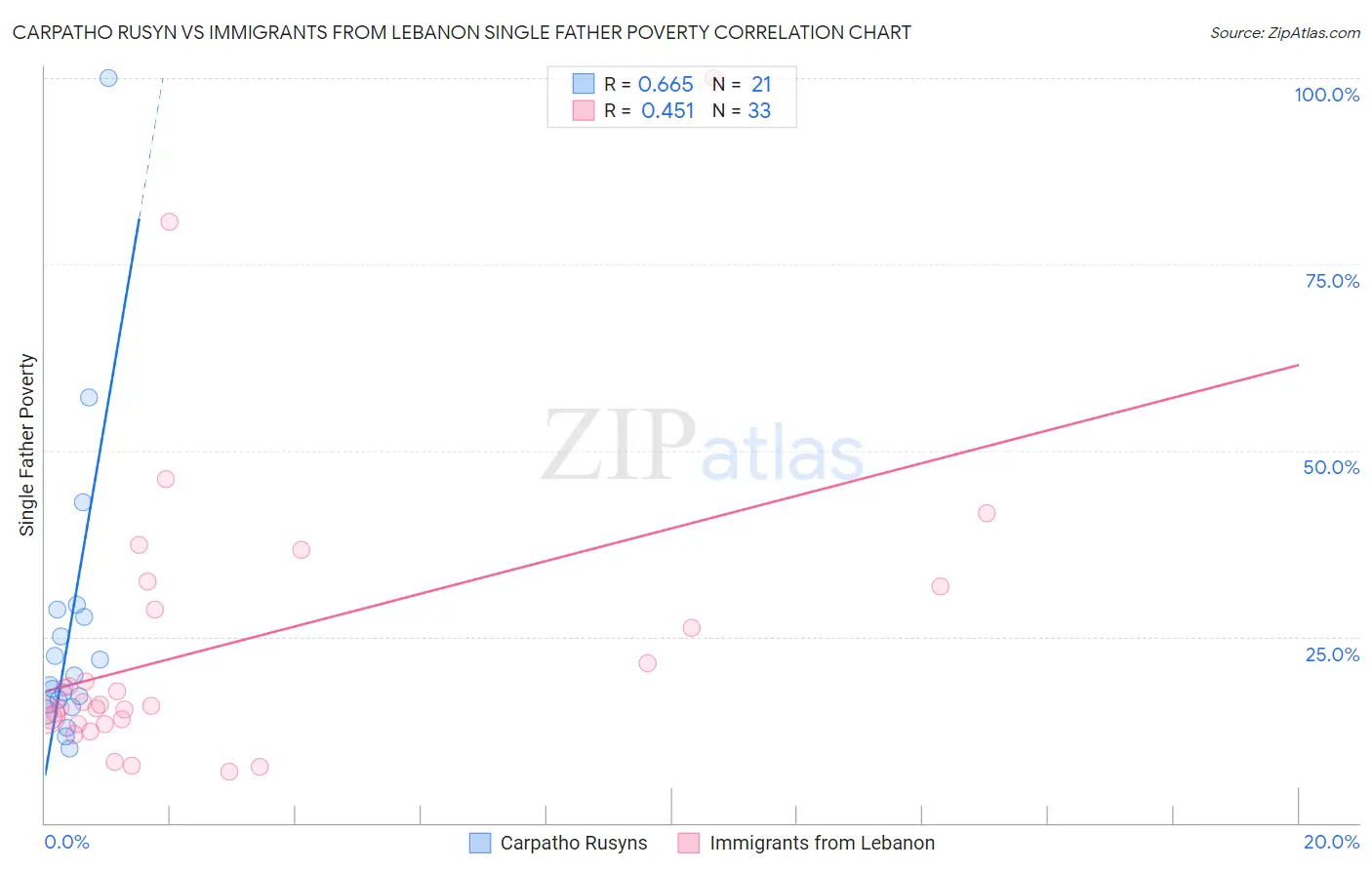 Carpatho Rusyn vs Immigrants from Lebanon Single Father Poverty