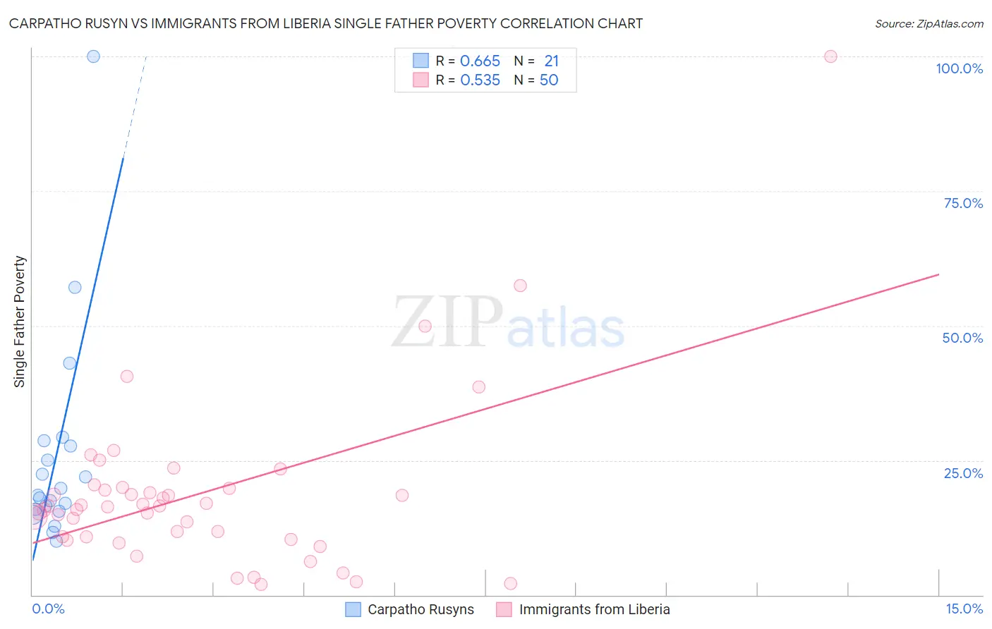 Carpatho Rusyn vs Immigrants from Liberia Single Father Poverty