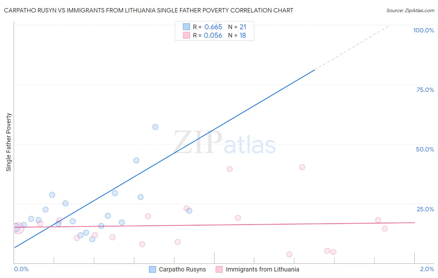 Carpatho Rusyn vs Immigrants from Lithuania Single Father Poverty