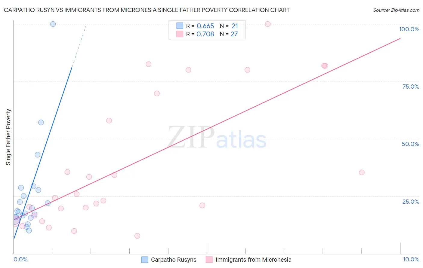 Carpatho Rusyn vs Immigrants from Micronesia Single Father Poverty
