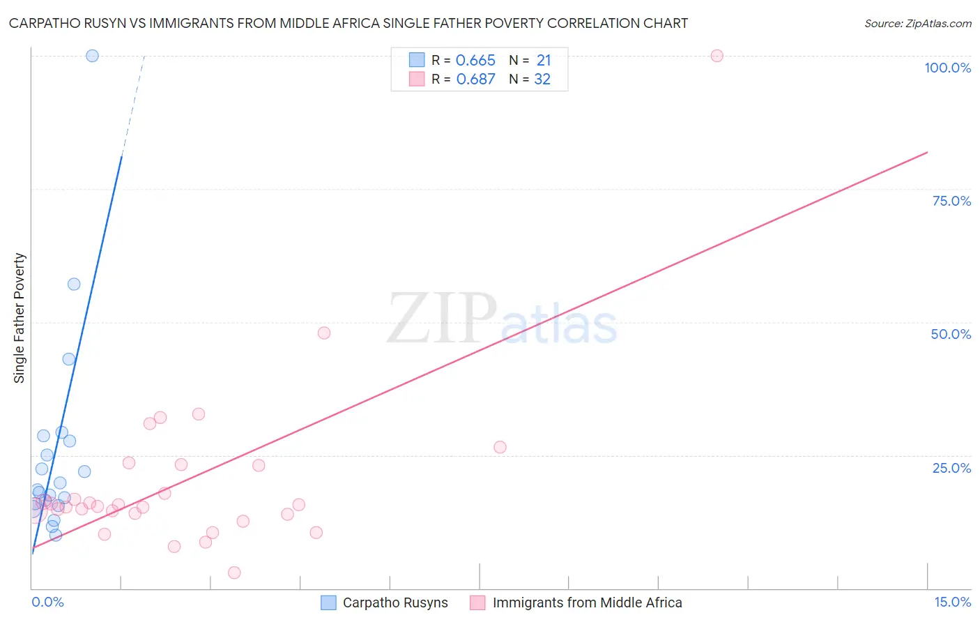 Carpatho Rusyn vs Immigrants from Middle Africa Single Father Poverty