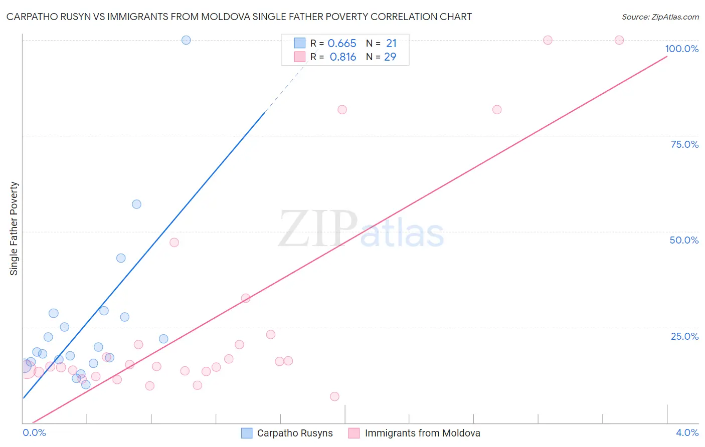 Carpatho Rusyn vs Immigrants from Moldova Single Father Poverty