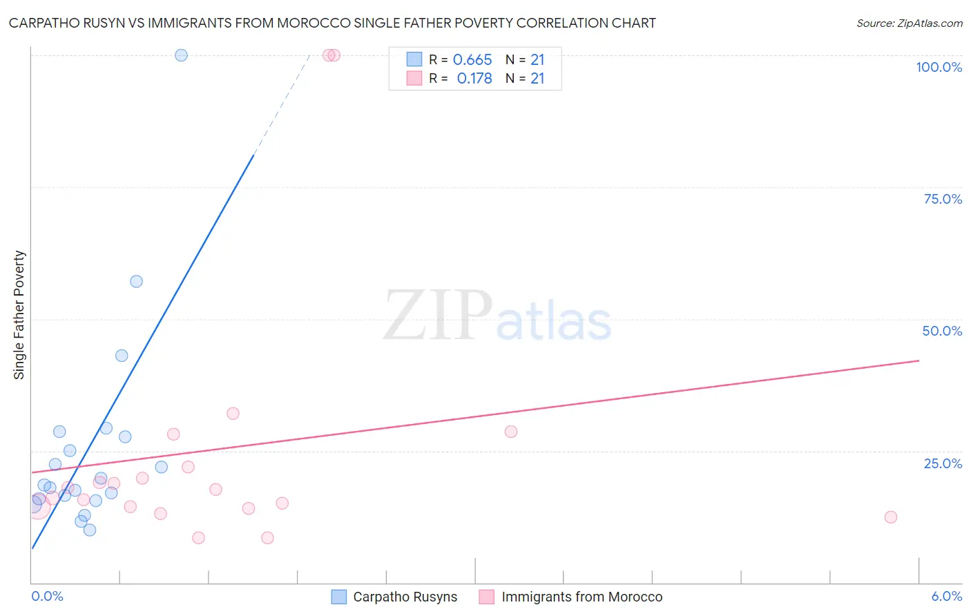 Carpatho Rusyn vs Immigrants from Morocco Single Father Poverty