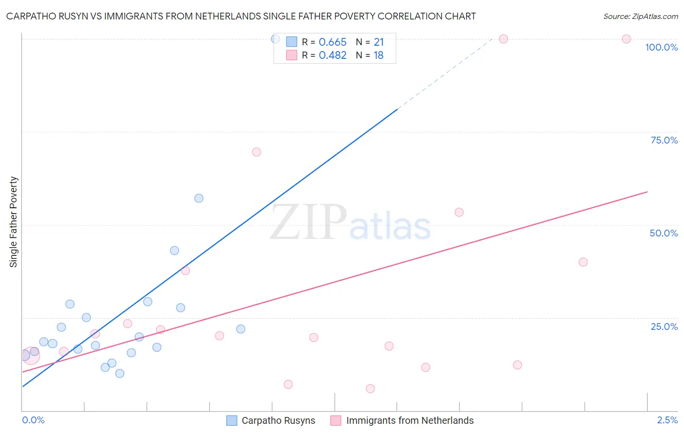 Carpatho Rusyn vs Immigrants from Netherlands Single Father Poverty