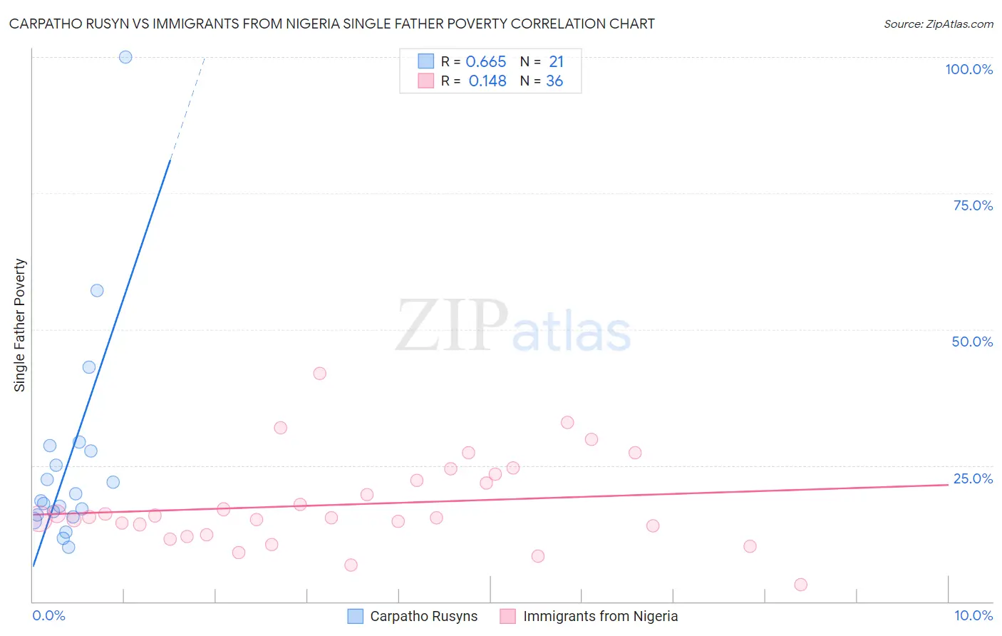 Carpatho Rusyn vs Immigrants from Nigeria Single Father Poverty