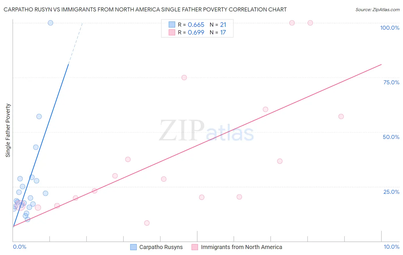 Carpatho Rusyn vs Immigrants from North America Single Father Poverty