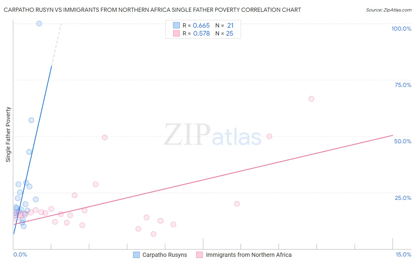Carpatho Rusyn vs Immigrants from Northern Africa Single Father Poverty